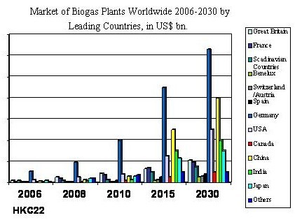 Flow Chart Of Biogas Plant