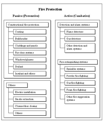 Image result for FIRE SAFETY ACTIVE VERSUS PASSIVE